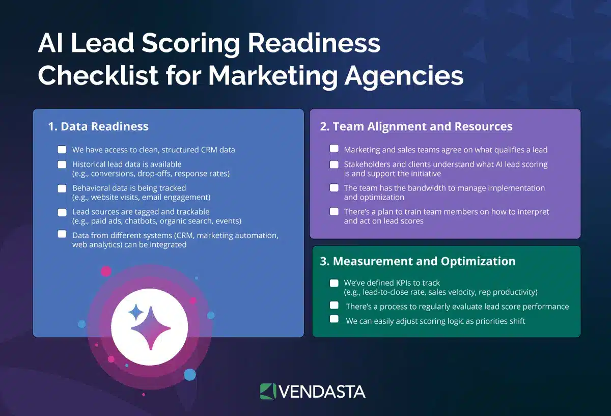 ai for small business marketing: AI lead scoring readiness checklist