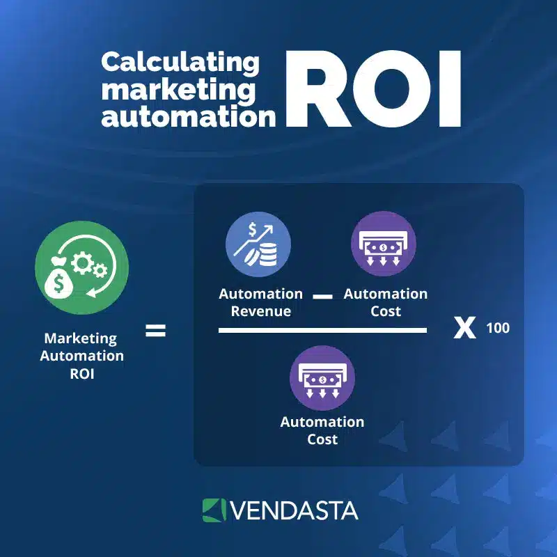 ai for small business marketing: marketing automation ROI