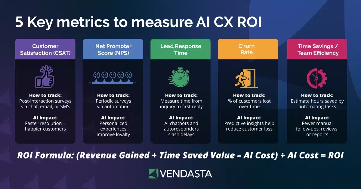 ai for small business marketing measure AI CX ROI Vendasta